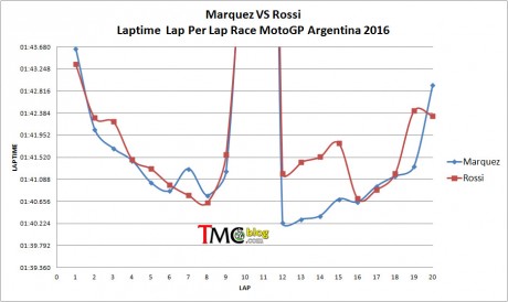 Laptime-Marq-Rossi-ARG16-2