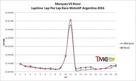 Laptime-Marq-Rossi-ARG16-la