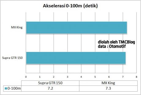 aksel-0-100m-gtr150-mxking