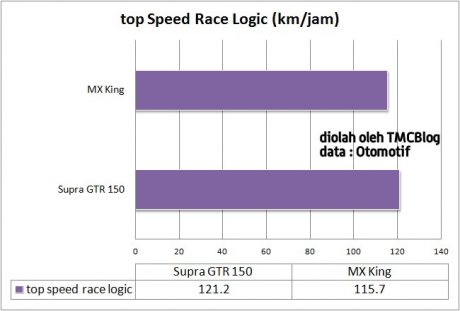 top-speed-racelogic