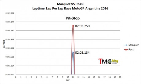 Laptime-Marq-Rossi-ARG16-3
