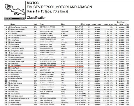 Race-Moto3-aragon-result