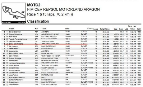 Race1-Moto2-aragon-result