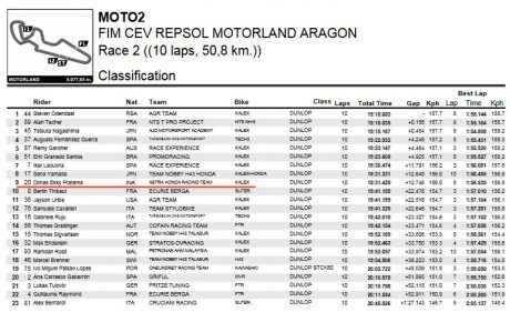 Race2-Moto2-aragon-result