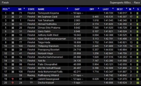 SS600-Race1-result