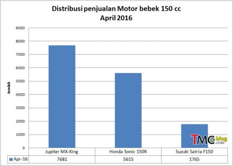 bebekapril-chart-150cc