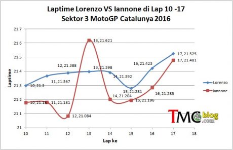 Lor-Ian-Laptime-sektor3