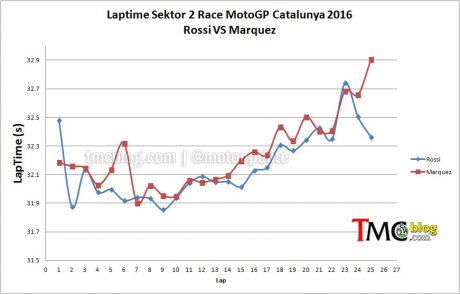 laptime-Sektor2-cat2016