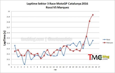 laptime-Sektor3-cat2016