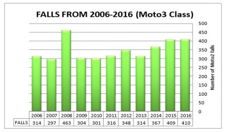 falls-2016-moto3